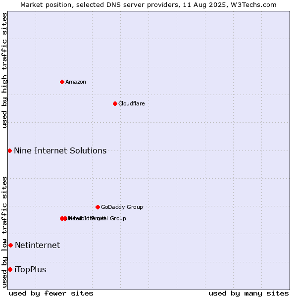 Market position of Netinternet vs. iTopPlus vs. Nine Internet Solutions