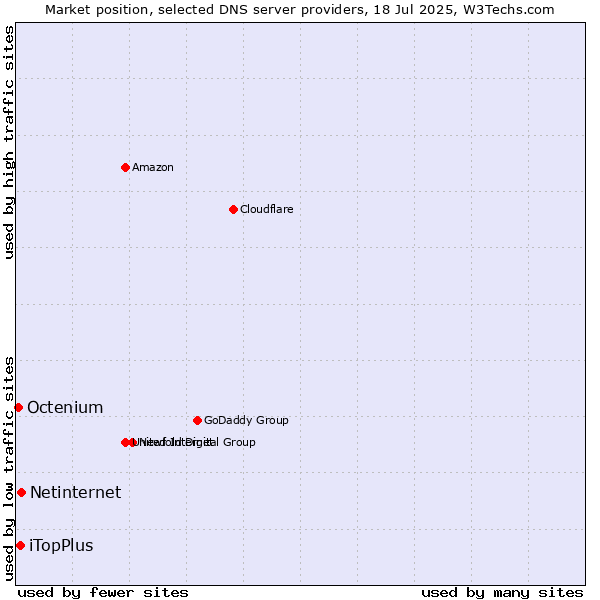 Market position of Netinternet vs. iTopPlus vs. Octenium