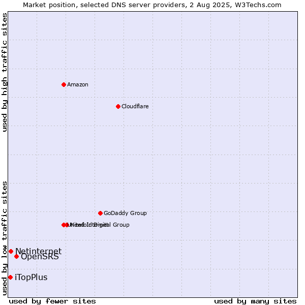 Market position of OpenSRS vs. Netinternet vs. iTopPlus