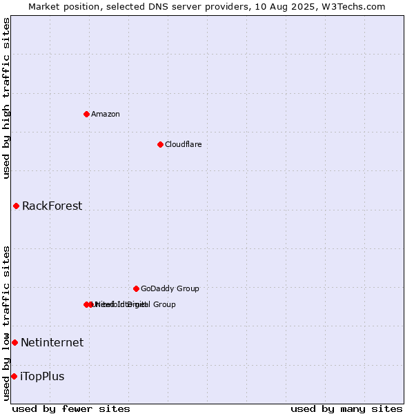 Market position of RackForest vs. Netinternet vs. iTopPlus