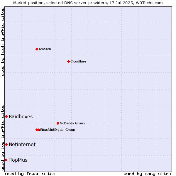 Market position of Raidboxes vs. Netinternet vs. iTopPlus