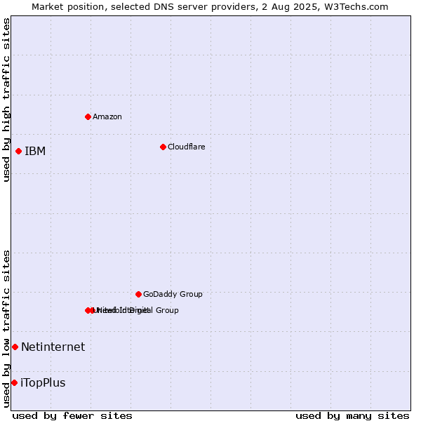 Market position of IBM vs. Netinternet vs. iTopPlus