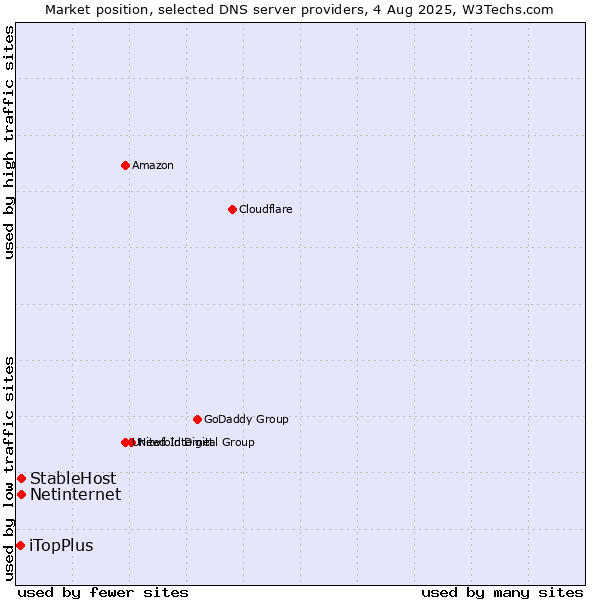 Market position of StableHost vs. Netinternet vs. iTopPlus
