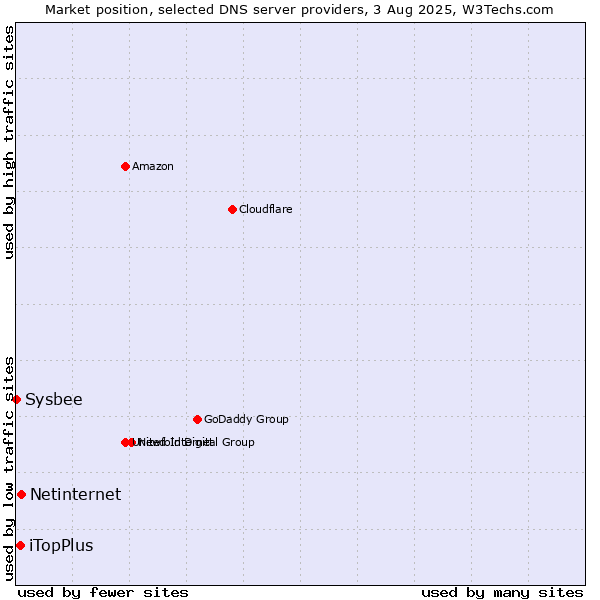 Market position of Netinternet vs. iTopPlus vs. Sysbee