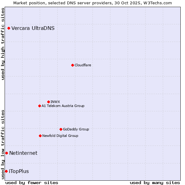 Market position of Vercara UltraDNS vs. Netinternet vs. iTopPlus