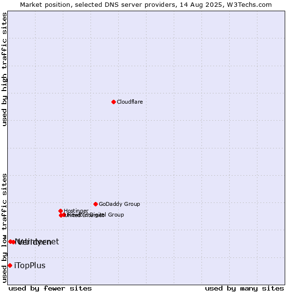 Market position of Veridyen vs. Netinternet vs. iTopPlus