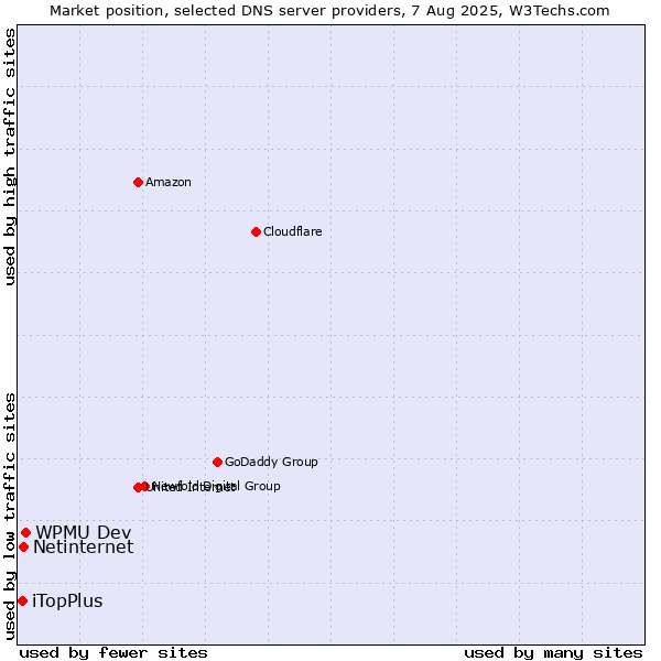 Market position of WPMU Dev vs. Netinternet vs. iTopPlus