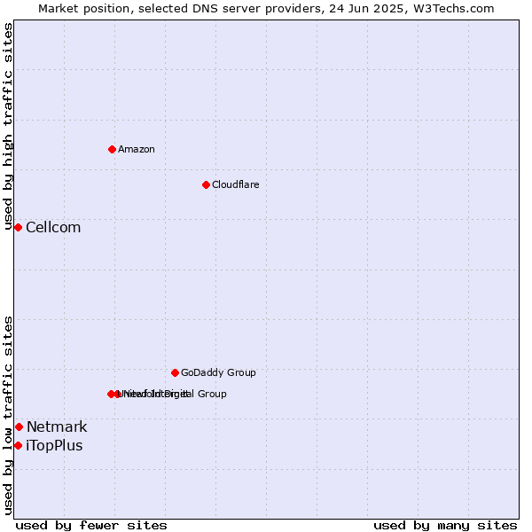 Market position of Netmark vs. iTopPlus vs. Cellcom