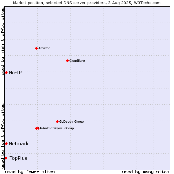 Market position of No-IP vs. Netmark vs. iTopPlus