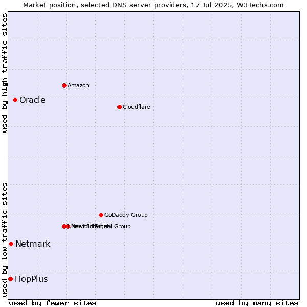 Market position of Oracle vs. Netmark vs. iTopPlus