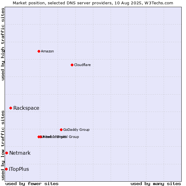 Market position of Rackspace vs. Netmark vs. iTopPlus