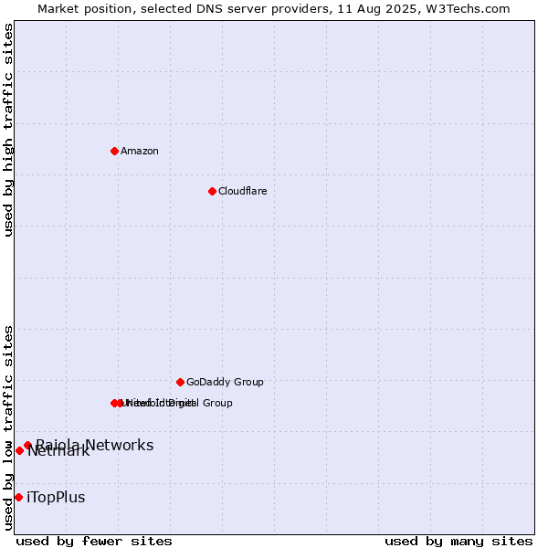 Market position of Raiola Networks vs. Netmark vs. iTopPlus
