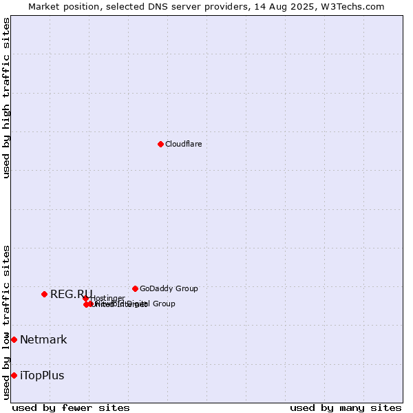 Market position of REG.RU vs. Netmark vs. iTopPlus