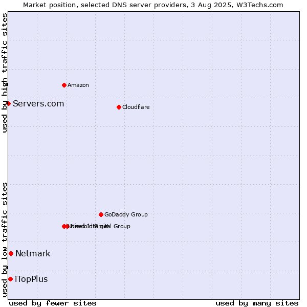 Market position of Netmark vs. iTopPlus vs. Servers.com