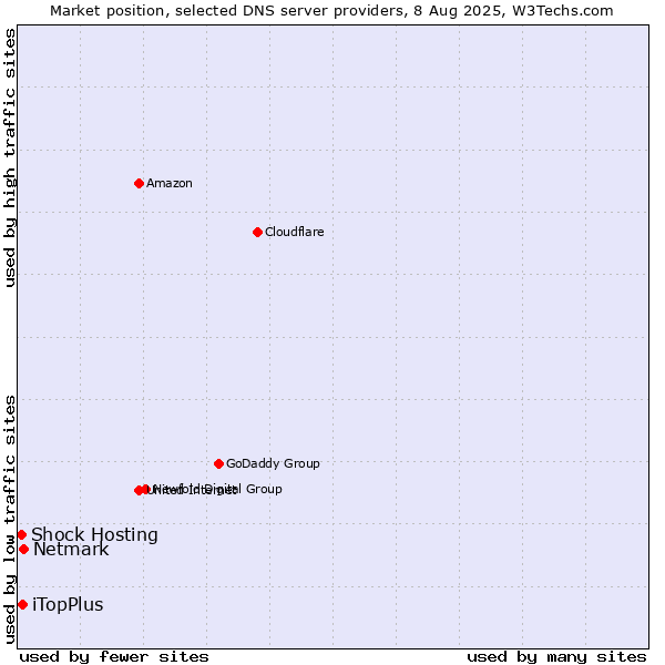 Market position of Netmark vs. iTopPlus vs. Shock Hosting
