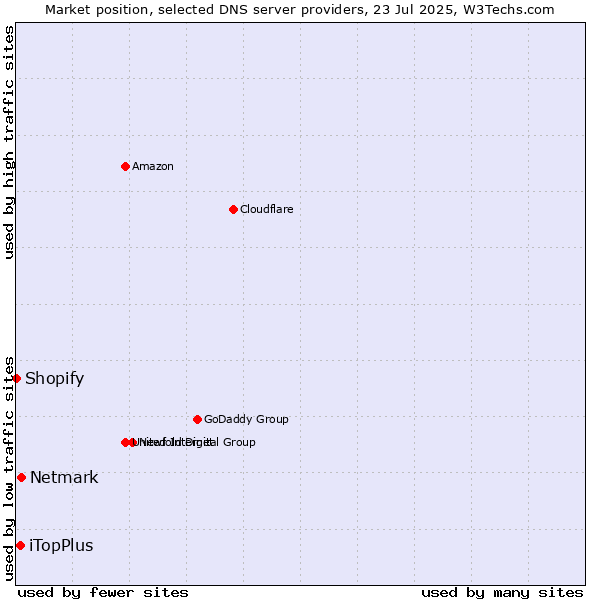 Market position of Netmark vs. iTopPlus vs. Shopify