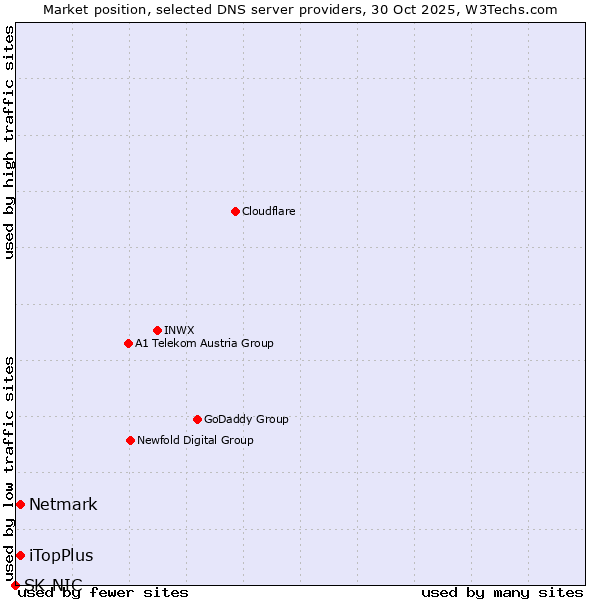 Market position of Netmark vs. iTopPlus vs. SK-NIC