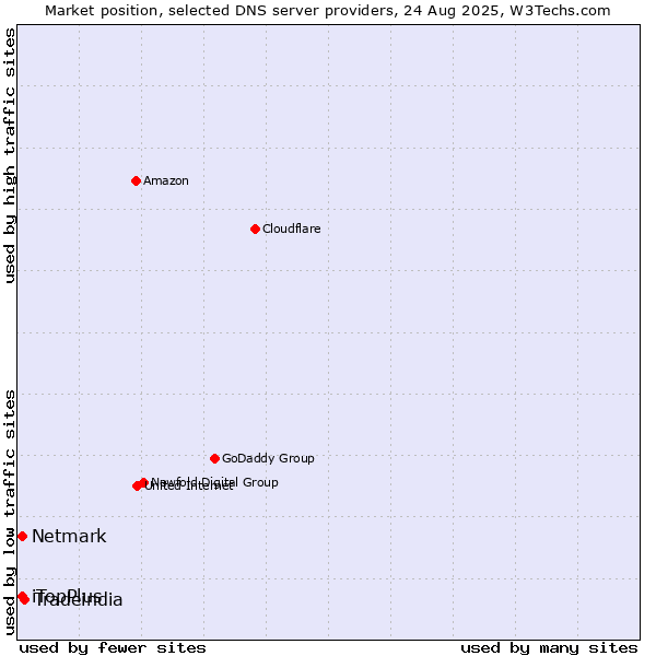 Market position of Tradeindia vs. Netmark vs. iTopPlus