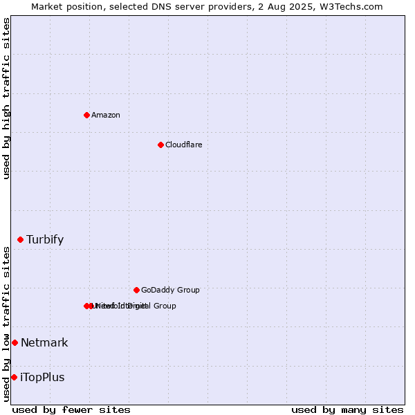 Market position of Turbify vs. Netmark vs. iTopPlus