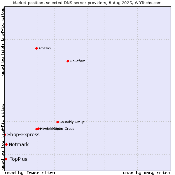 Market position of Netmark vs. iTopPlus vs. Shop-Express