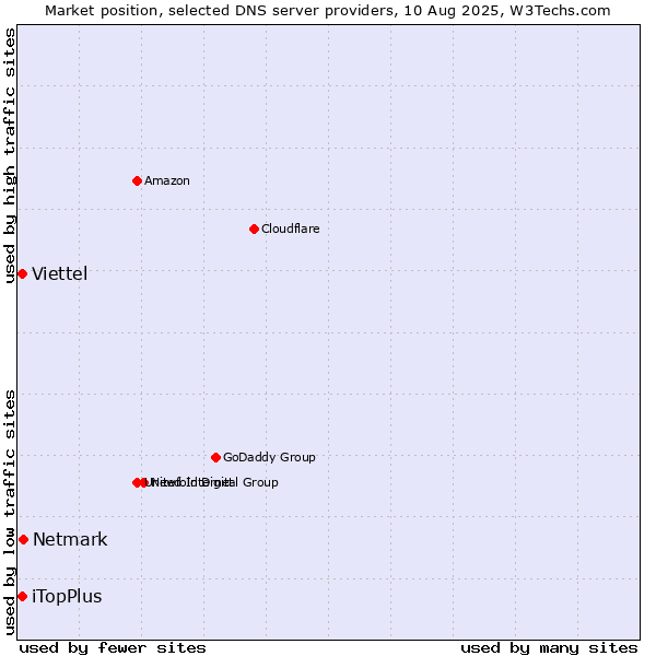 Market position of Netmark vs. iTopPlus vs. Viettel