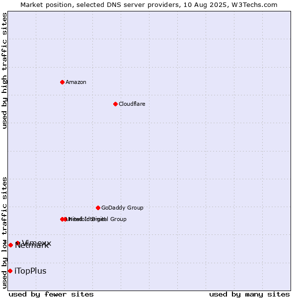 Market position of Vimexx vs. Netmark vs. iTopPlus