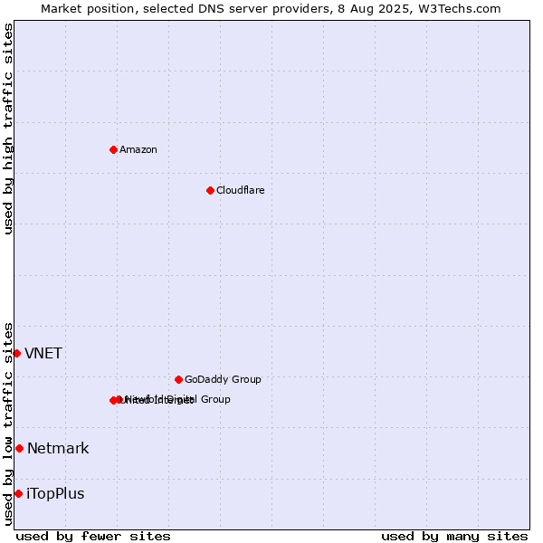Market position of Netmark vs. iTopPlus vs. VNET