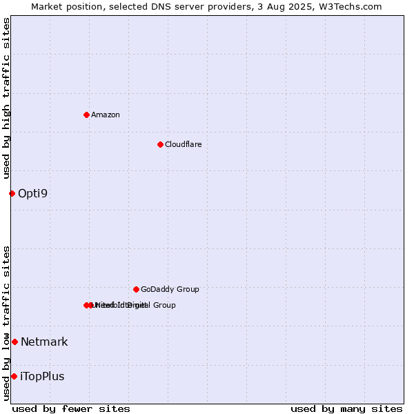 Market position of Netmark vs. iTopPlus vs. Opti9