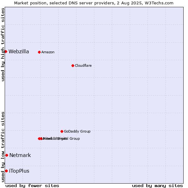 Market position of Netmark vs. iTopPlus vs. Webzilla