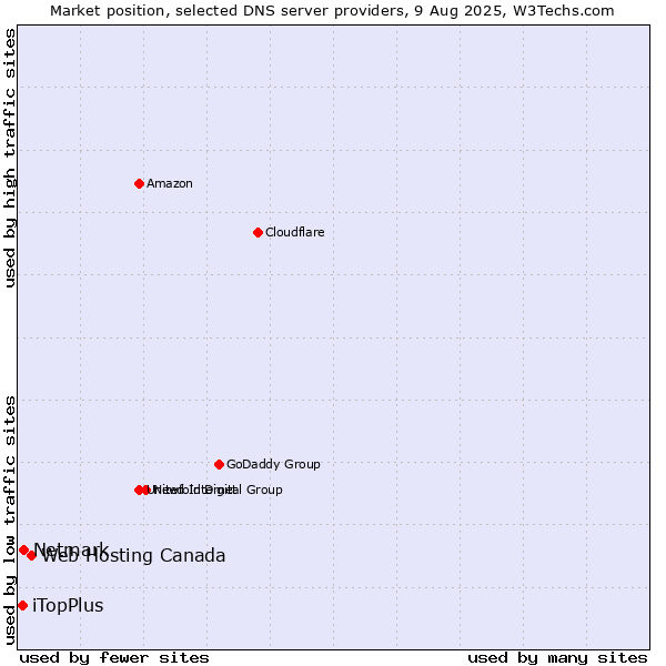 Market position of Web Hosting Canada vs. Netmark vs. iTopPlus