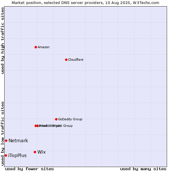 Market position of Wix vs. Netmark vs. iTopPlus