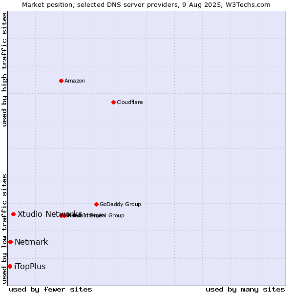 Market position of Xtudio Networks vs. Netmark vs. iTopPlus