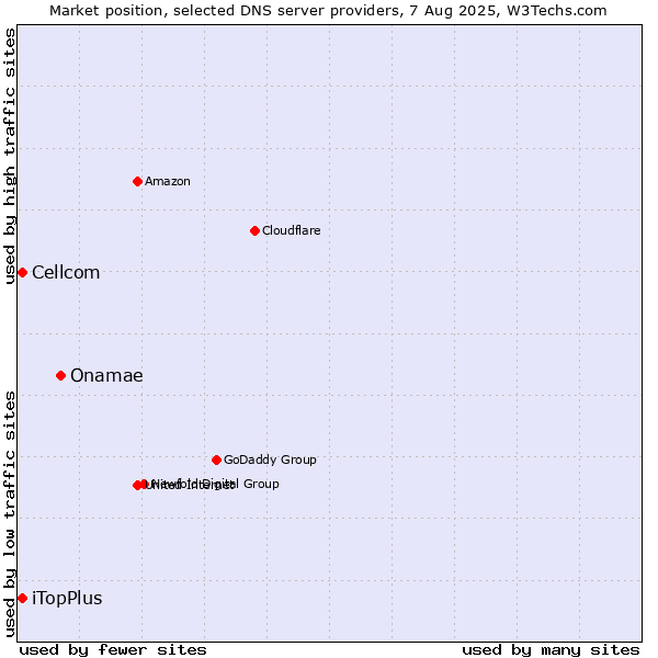 Market position of Onamae vs. iTopPlus vs. Cellcom