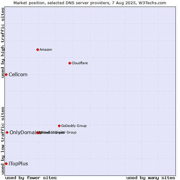 Market position of OnlyDomains vs. iTopPlus vs. Cellcom