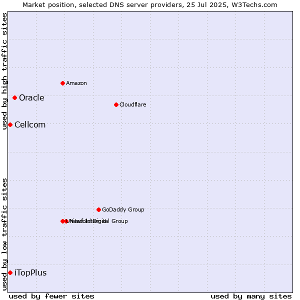 Market position of Oracle vs. iTopPlus vs. Cellcom