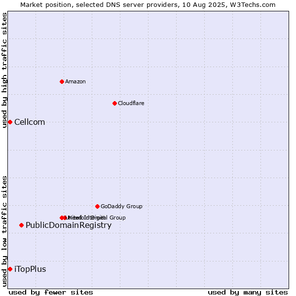 Market position of PublicDomainRegistry vs. iTopPlus vs. Cellcom