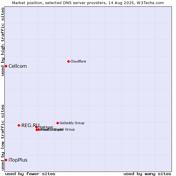 Market position of REG.RU vs. iTopPlus vs. Cellcom