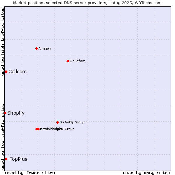 Market position of iTopPlus vs. Cellcom vs. Shopify