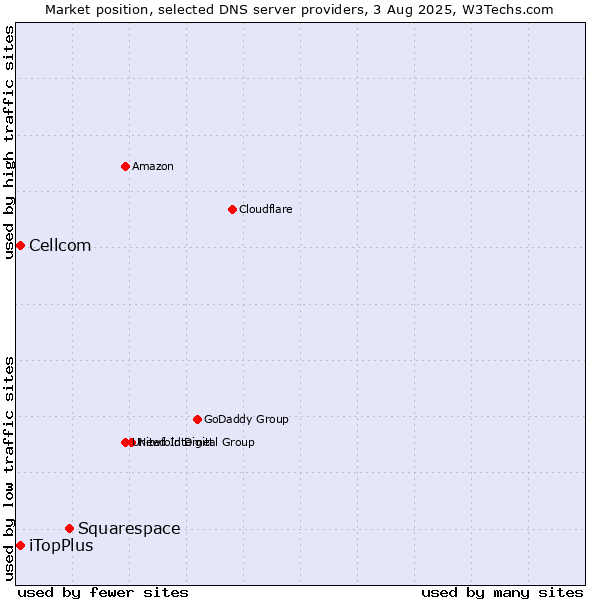 Market position of Squarespace vs. iTopPlus vs. Cellcom