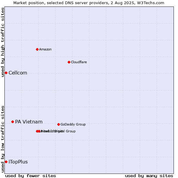 Market position of PA Vietnam vs. iTopPlus vs. Cellcom