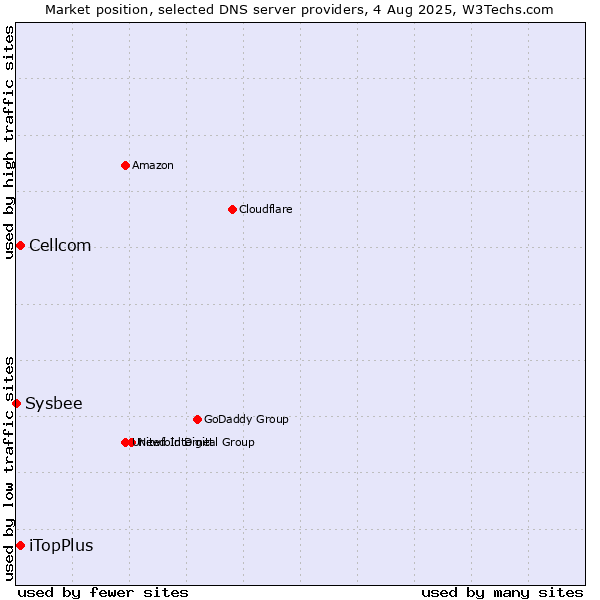 Market position of iTopPlus vs. Cellcom vs. Sysbee