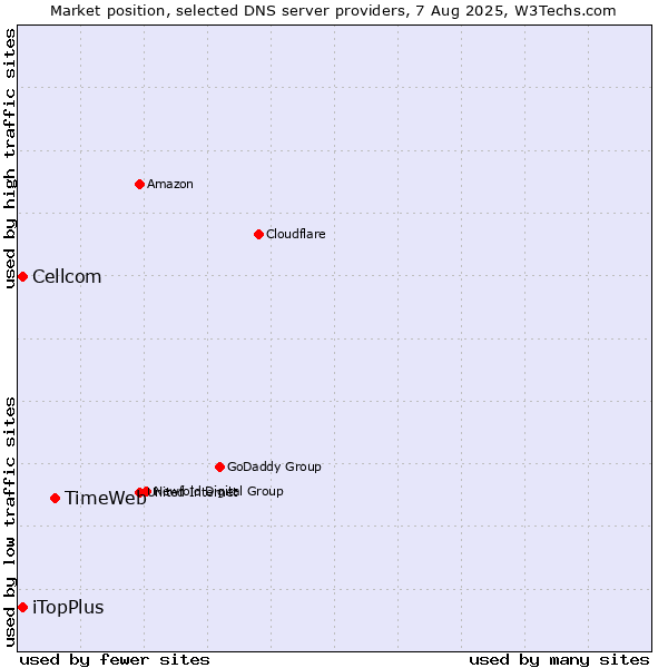 Market position of TimeWeb vs. iTopPlus vs. Cellcom