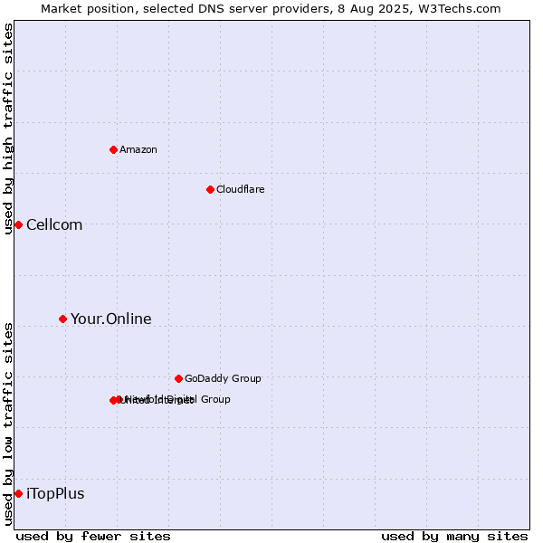Market position of Your.Online vs. iTopPlus vs. Cellcom