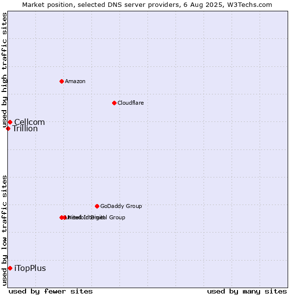 Market position of iTopPlus vs. Cellcom vs. Trillion