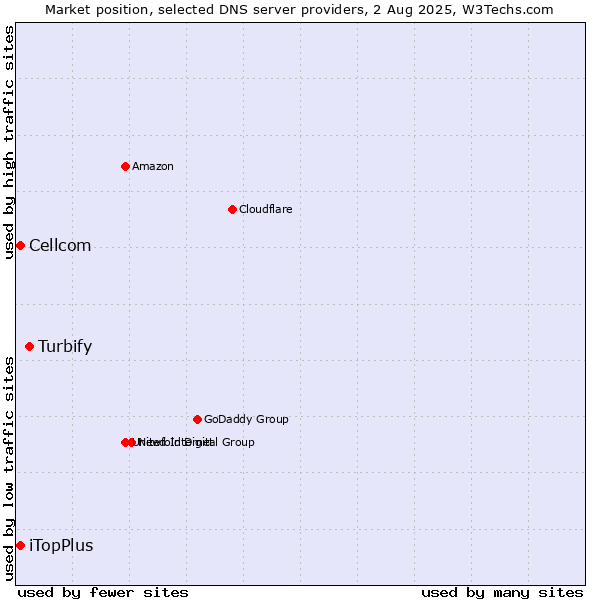 Market position of Turbify vs. iTopPlus vs. Cellcom
