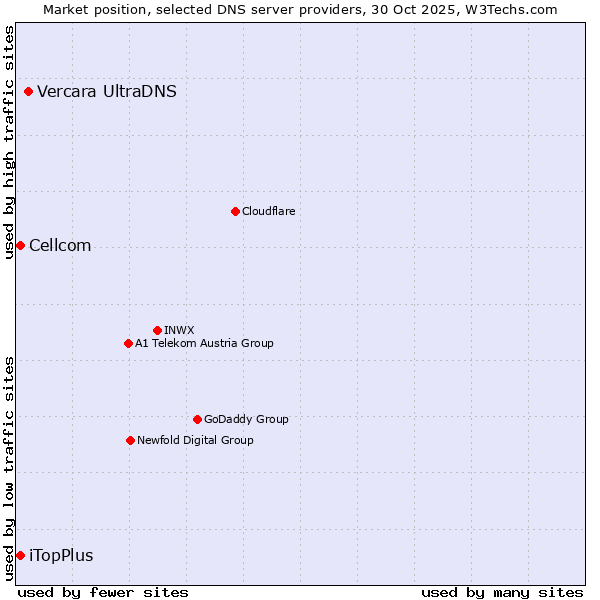 Market position of Vercara UltraDNS vs. iTopPlus vs. Cellcom