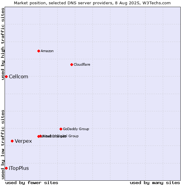 Market position of Verpex vs. iTopPlus vs. Cellcom