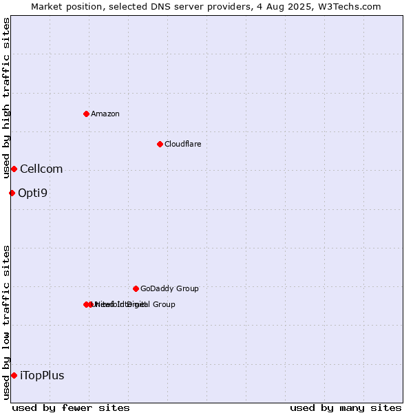 Market position of iTopPlus vs. Cellcom vs. Opti9