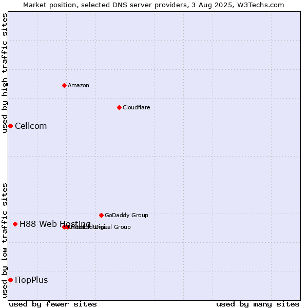 Market position of H88 Web Hosting vs. iTopPlus vs. Cellcom