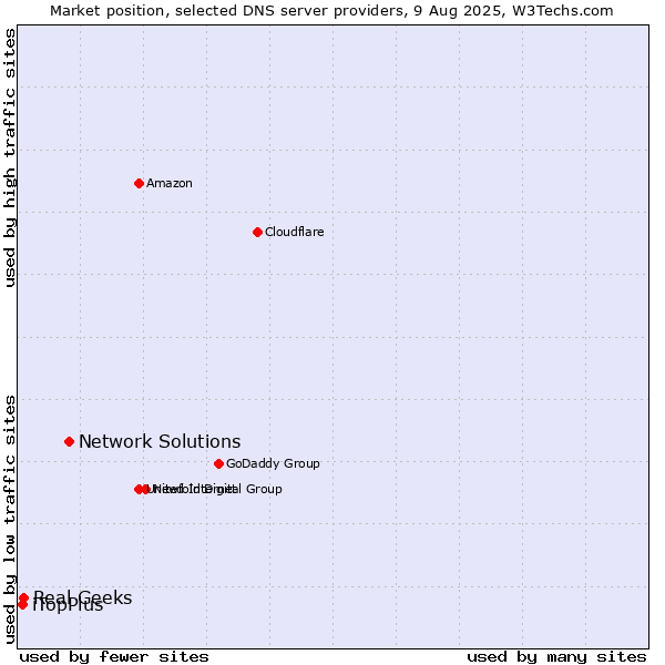 Market position of Network Solutions vs. Real Geeks vs. iTopPlus